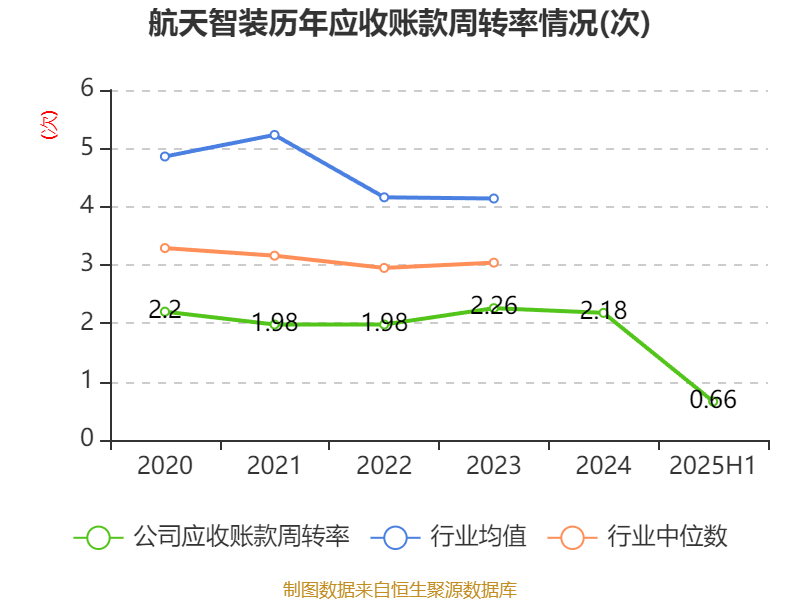 航天智装：公司的芯片和航天产品均为公司自主研发