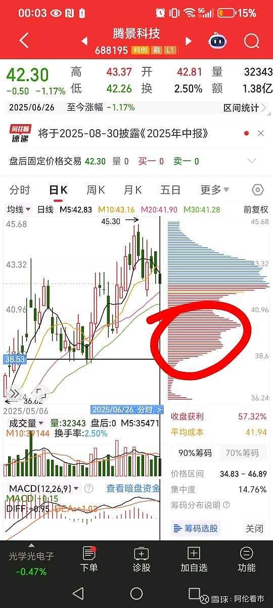 异动快报:腾景科技(688195)9月5日10点42分触及涨停板