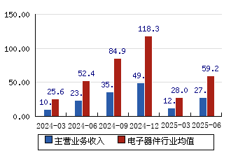 异动快报:风华高科(000636)9月5日13点55分触及涨停板