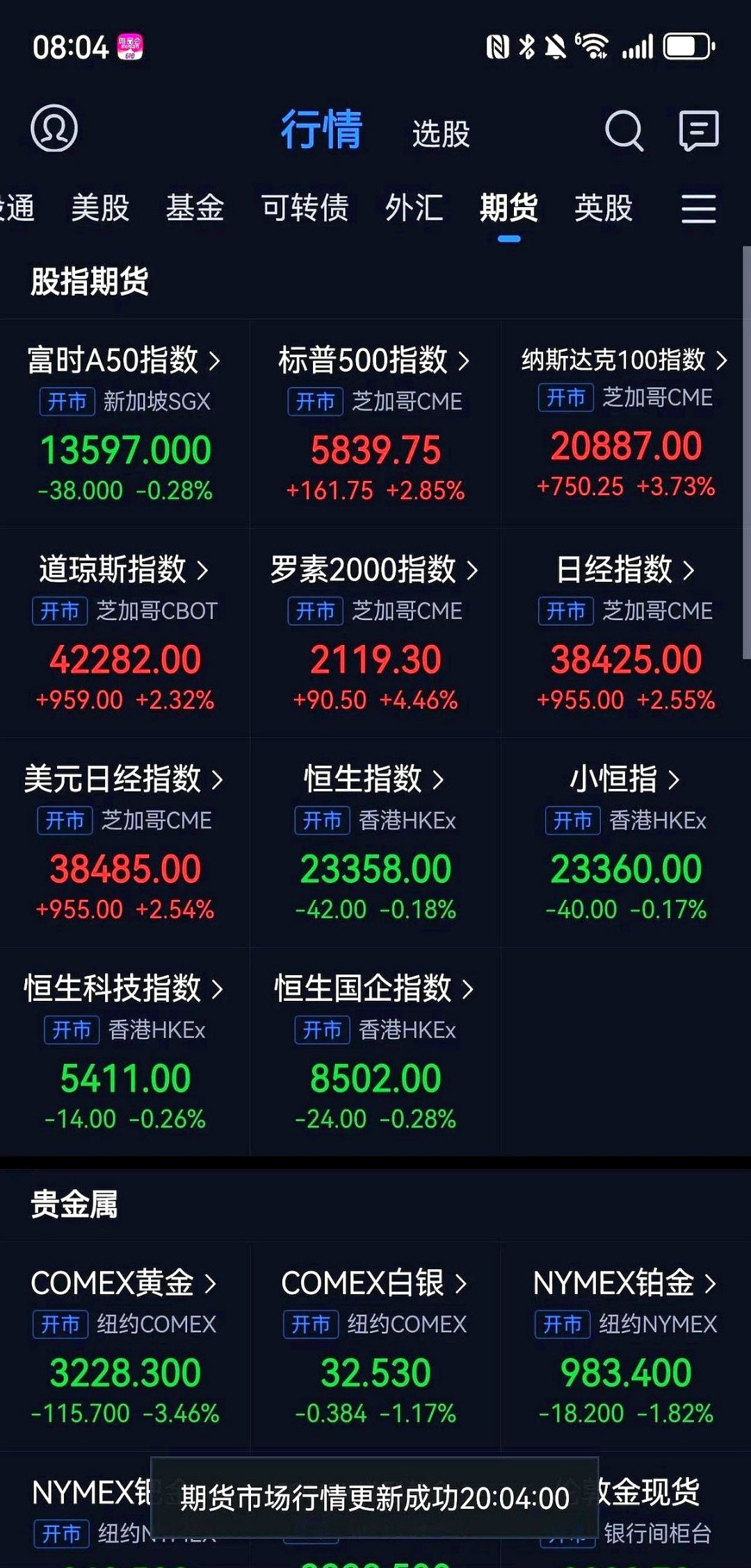 游戏板块盘初走高，巨人网络涨超8%