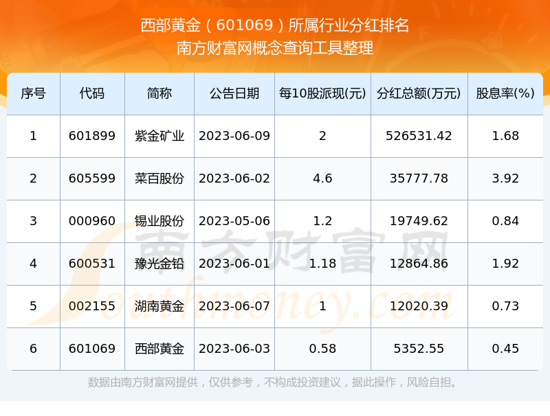 异动快报：西部黄金（601069）9月5日13点10分触及涨停板