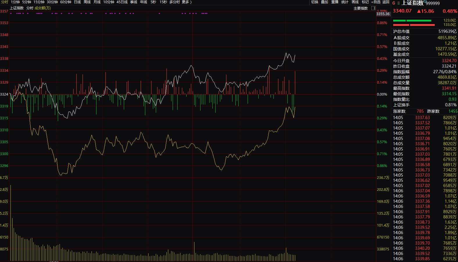 异动快报：ST华西（002630）9月22日13点40分触及跌停板