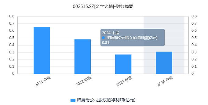 异动快报：金字火腿（002515）9月23日9点44分触及涨停板