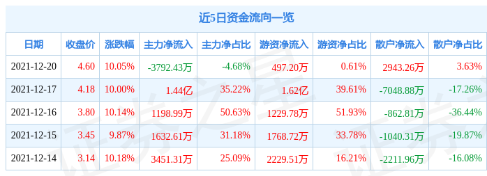异动快报:ST天圣(002872)9月23日10点39分触及跌停板