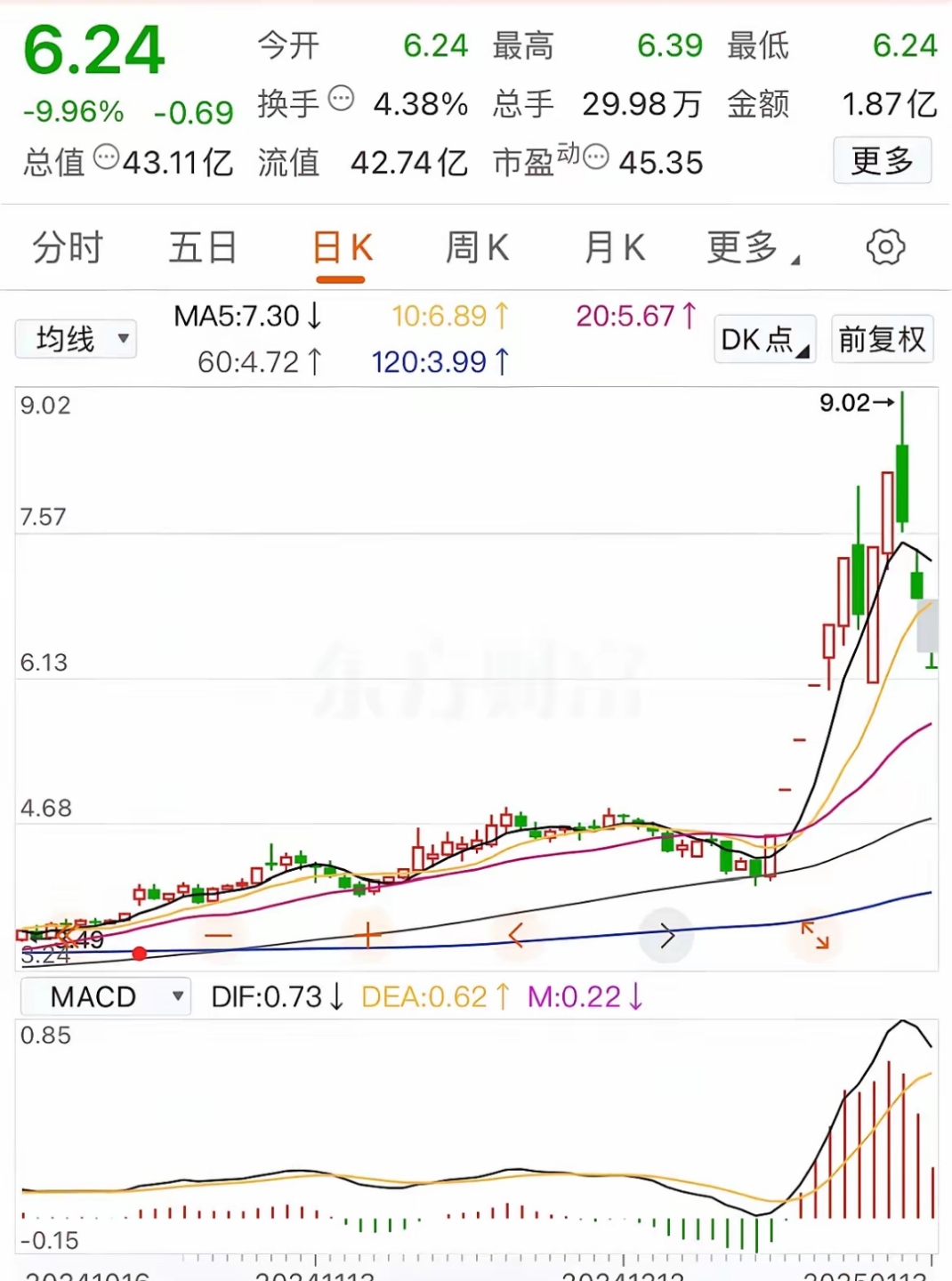 异动快报：ST景谷（600265）9月29日9点39分触及跌停板