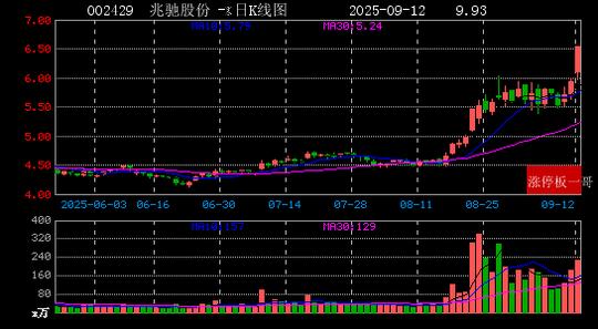 异动快报:华建集团(600629)9月29日9点35分触及涨停板