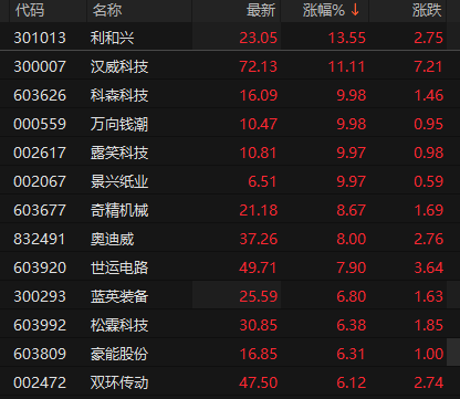 涨停雷达：机器人+固态电池+汽车零部件+重大资产重组 万向钱潮触及涨停