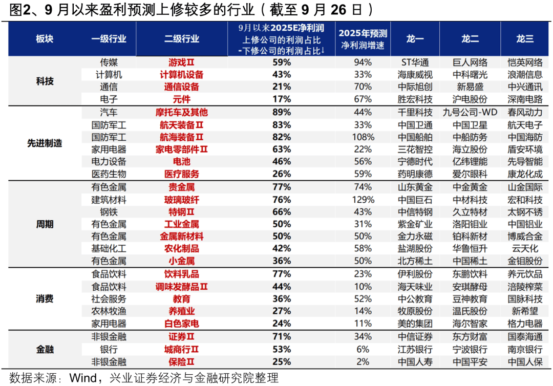 兴业证券上调石药集团评级