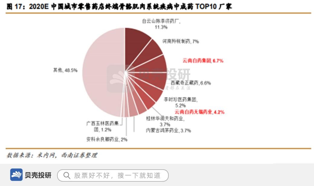 云南白药：中药创新药方面，全三七片完成Ⅱ期临床试验全部704例受试者出组