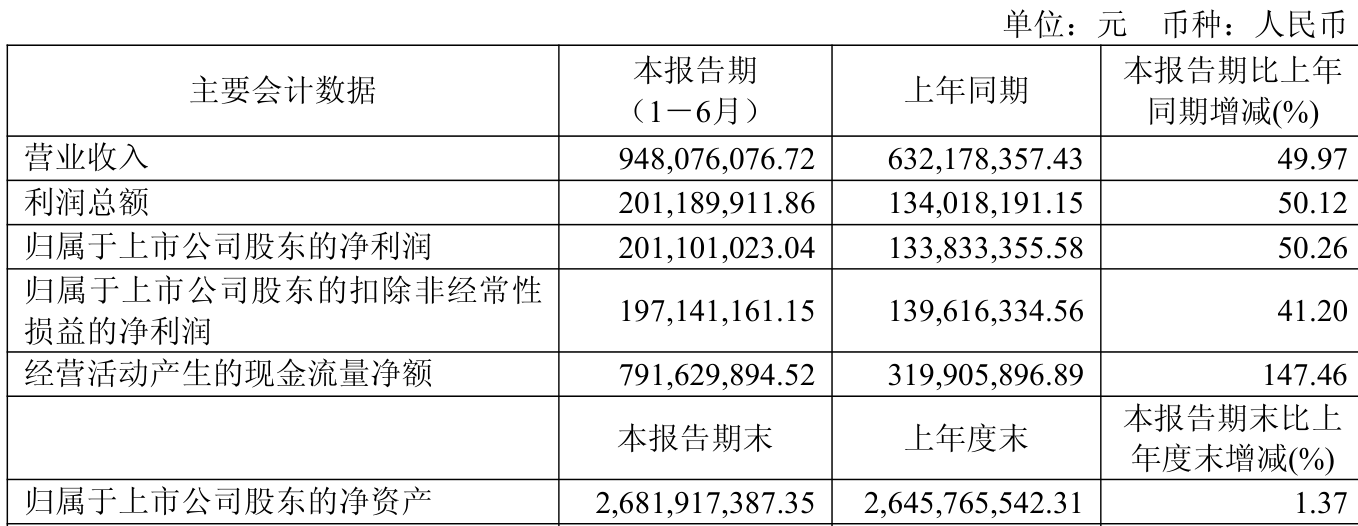 中天服务半年度营业收入1.97亿元，同比增长14.42%