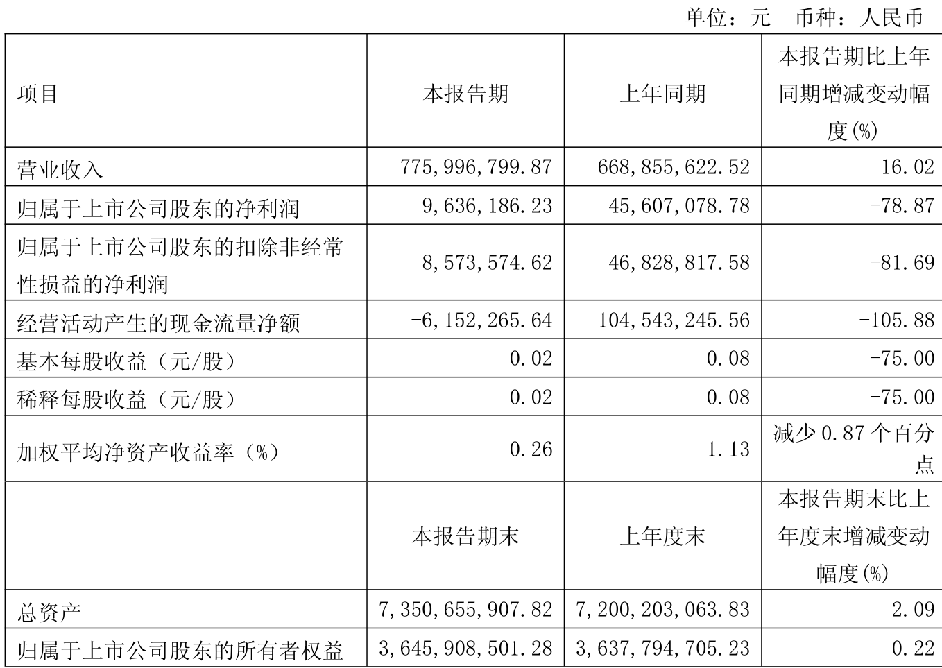 财报速递：盛和资源2025年半年度净利润3.77亿元