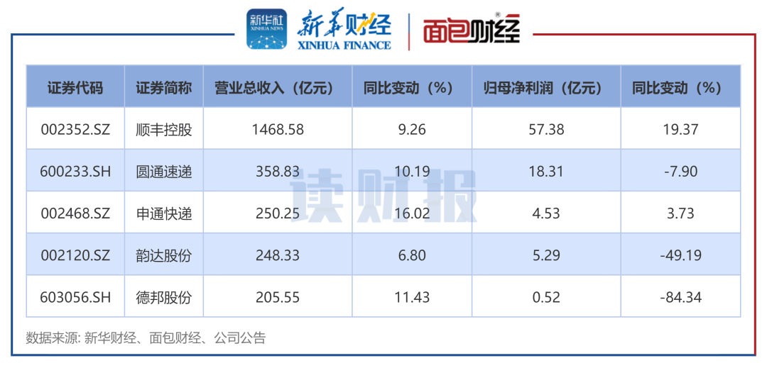 财报速递:广州发展2025年半年度净利润16.35亿元