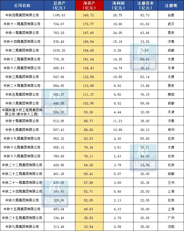 财报速递：中国中铁2025年半年度净利润118.27亿元