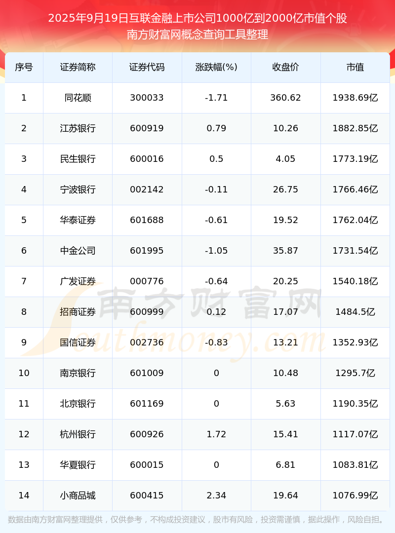 2025年9月上海A股上市公司市值TOP100：5家公司市值超过3000亿元