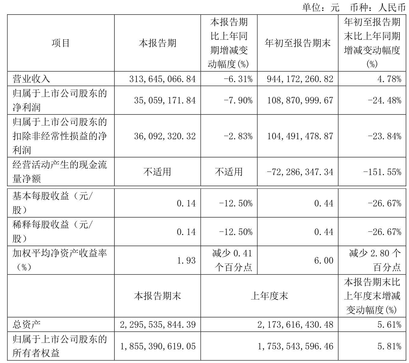 财报速递：东方盛虹2025年半年度净利润3.86亿元