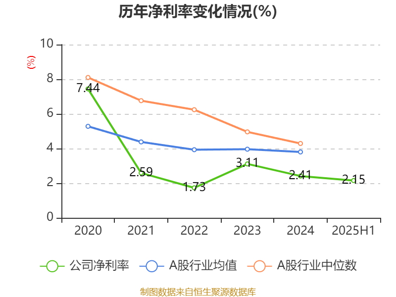 比亚迪：上半年净利润约人民币155.10亿元，同比增长13.79%