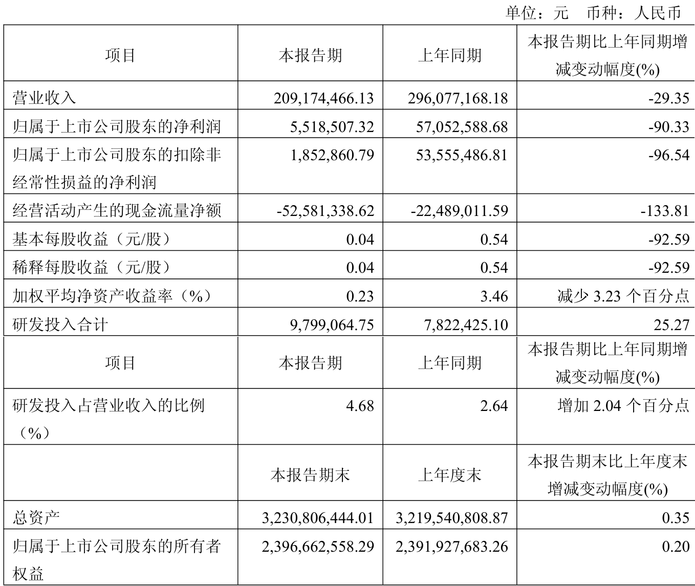 财报速递:阳光诺和2025年半年度净利润1.30亿元