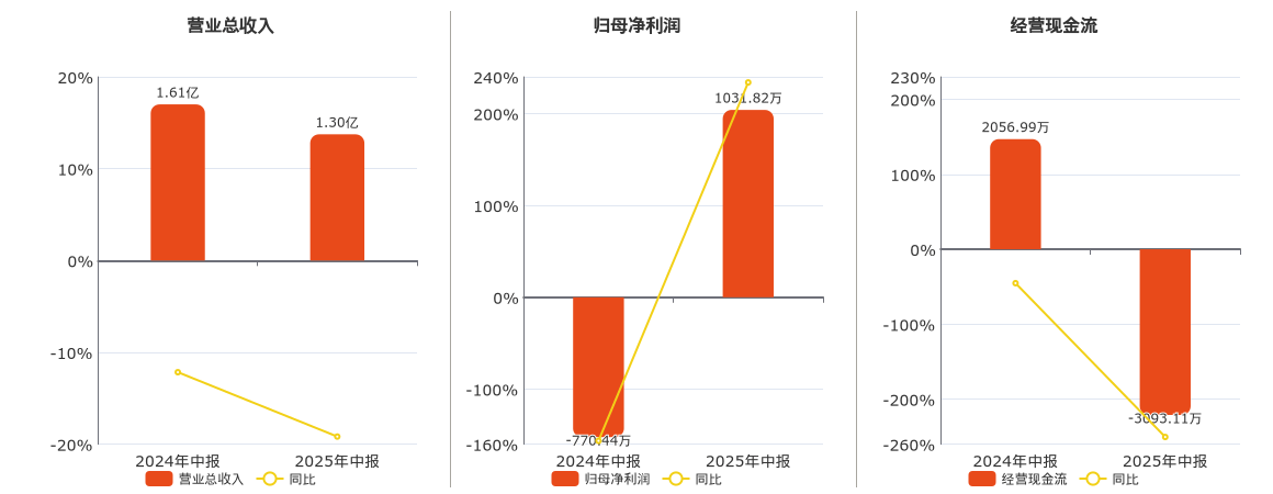 财报速递:阳光诺和2025年半年度净利润1.30亿元