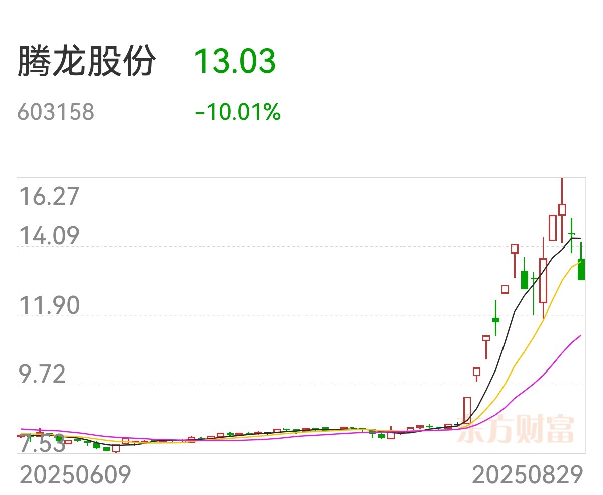 异动快报：腾龙股份（603158）8月29日11点23分触及跌停板
