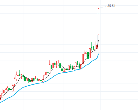 异动快报:三维通信(002115)8月28日9点32分触及涨停板