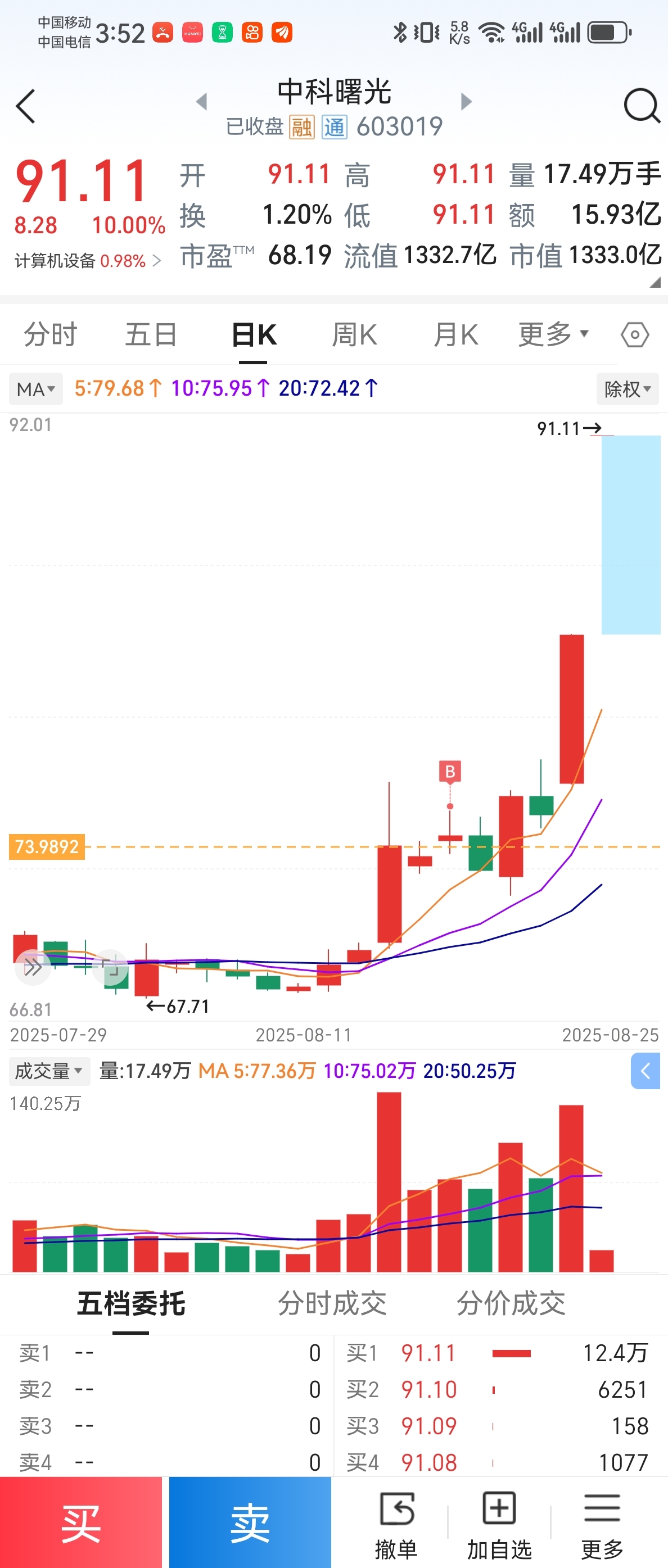 异动快报：中国卫星（600118）8月28日9点30分触及涨停板