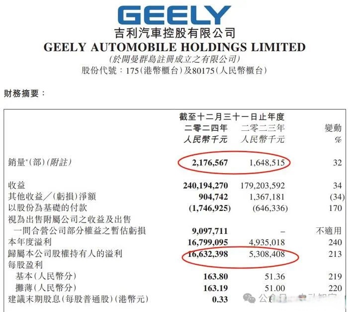 吉利汽车：23亿港元回购！