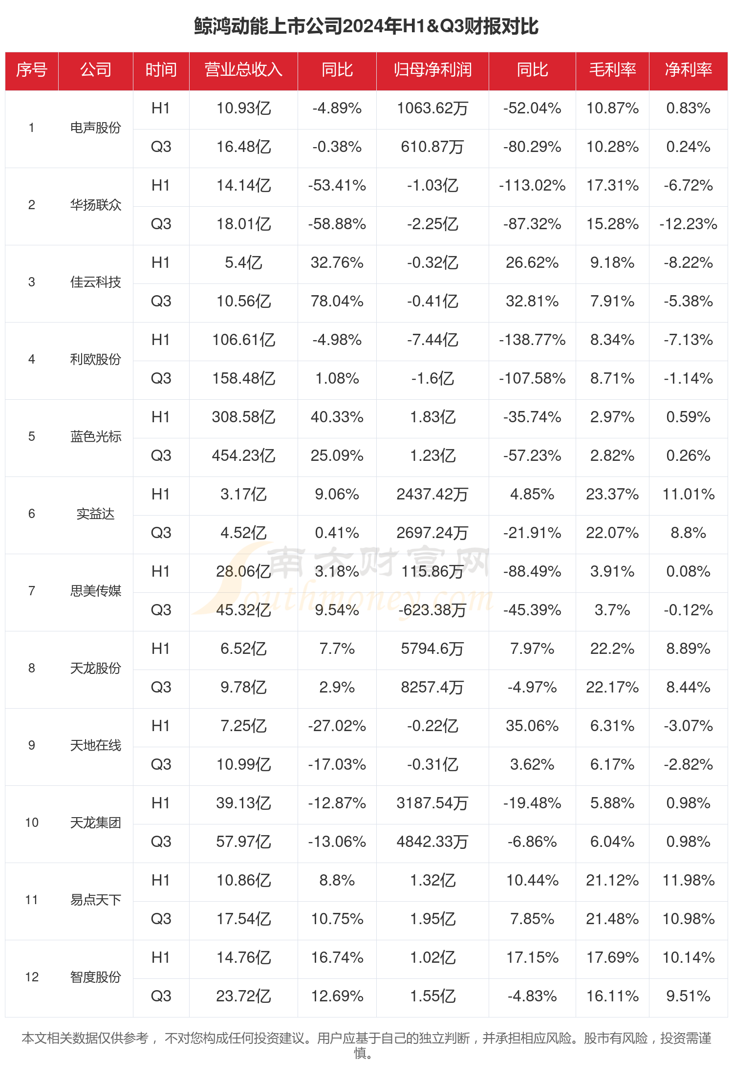 财报速递：鸿富瀚2025年半年度净利润2273.19万元