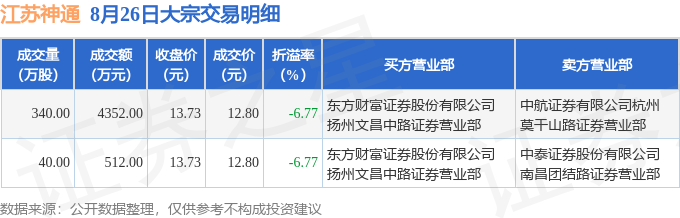 江苏神通:截至2025年9月30日股东人数为27099户