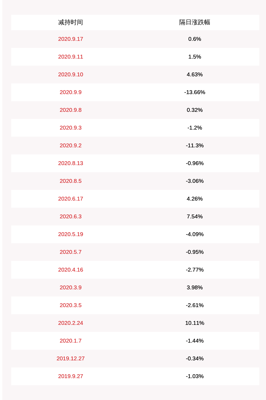 勤上股份(002638.SZ)：瑞众人寿累计减持1%股份