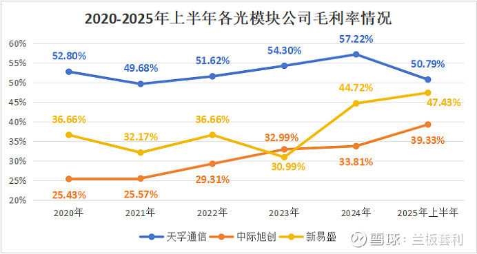 新易盛:1.6T光模块预计下半年逐渐上量