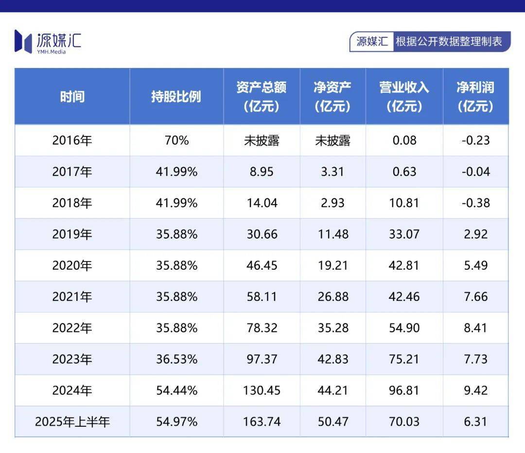 特锐德：近年来，公司经营业绩获得较大提升，2024年实现归母净利润约9.2亿元，同比增长87%，2025年上半年实现归母净利润约3.27亿元，同比增长69%