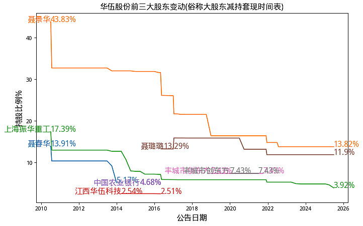 减持潮下的“炼乳第一股”：第二增长曲线难救场，熊猫乳品上半年业绩再现负增长