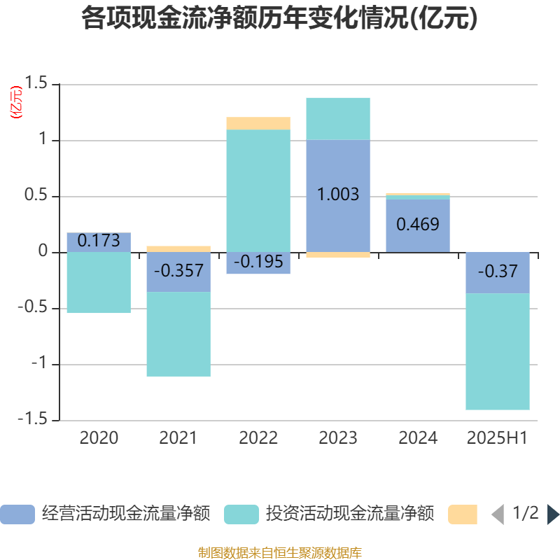 财报速递：凌云股份2025年半年度净利润4.33亿元