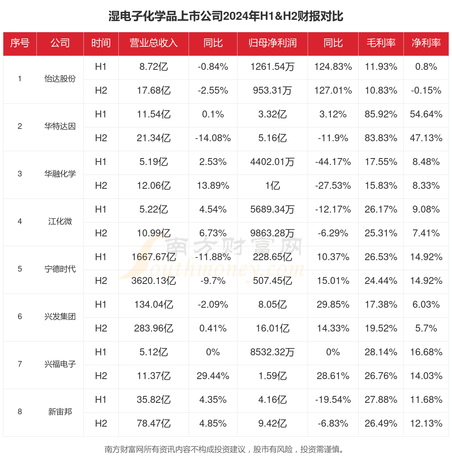 财报速递：七彩化学2025年半年度净利润5247.43万元