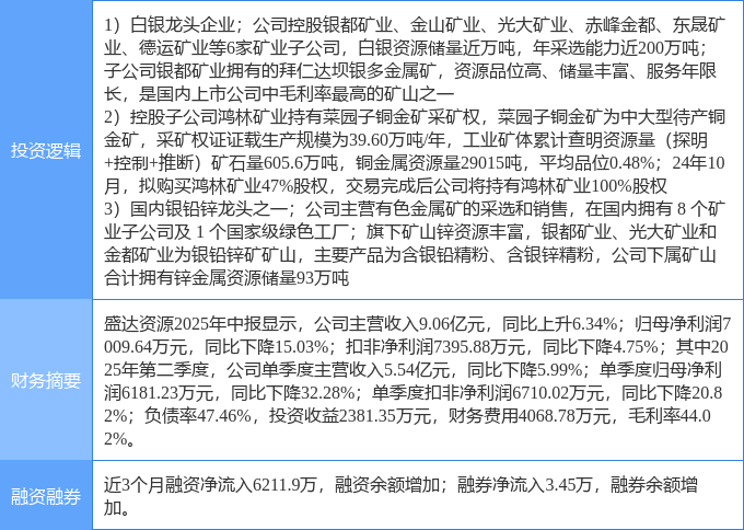 涨停雷达：白银+中报预增+回购 湖南白银触及涨停
