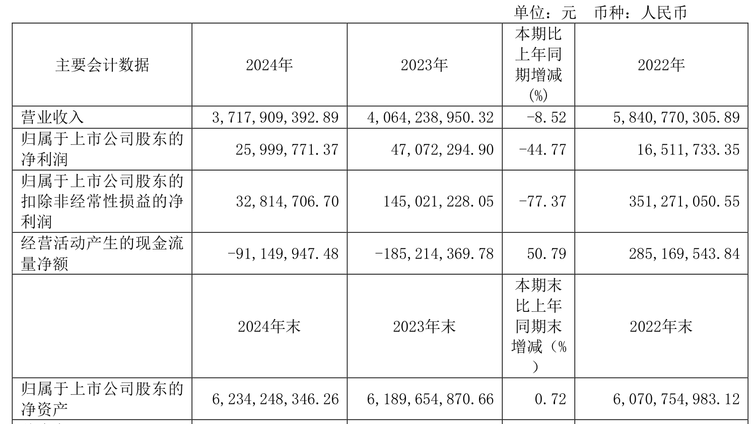 齐翔腾达半年度营业收入122.08亿元，同比下降4.09%