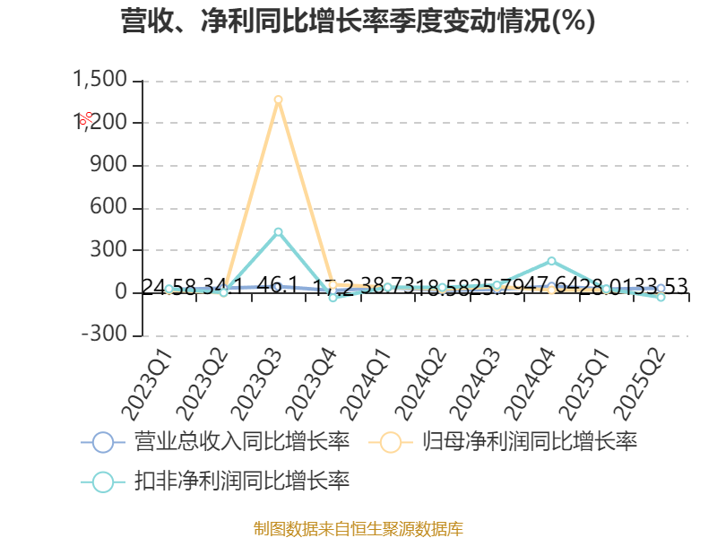 丸美生物半年度营业收入17.69亿元，同比增长30.83%