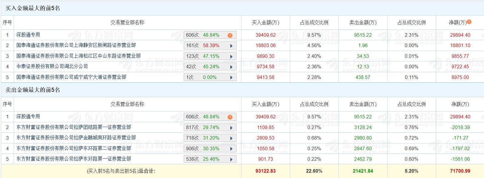 涨停雷达：人形机器人+中报净利润翻倍+智能包装装备 东方精工触及涨停