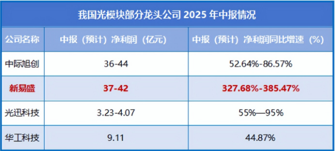 新易盛：公司1.6T相关产品进展顺利，从目前的市场需求及客户指引来看，今年下半年开始逐渐上量，预计明年会进一步增加
