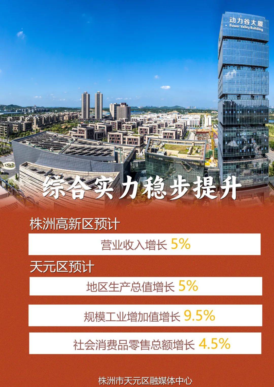 新城控股商业势能持续发力:前三季度创收105亿,涨幅近11%