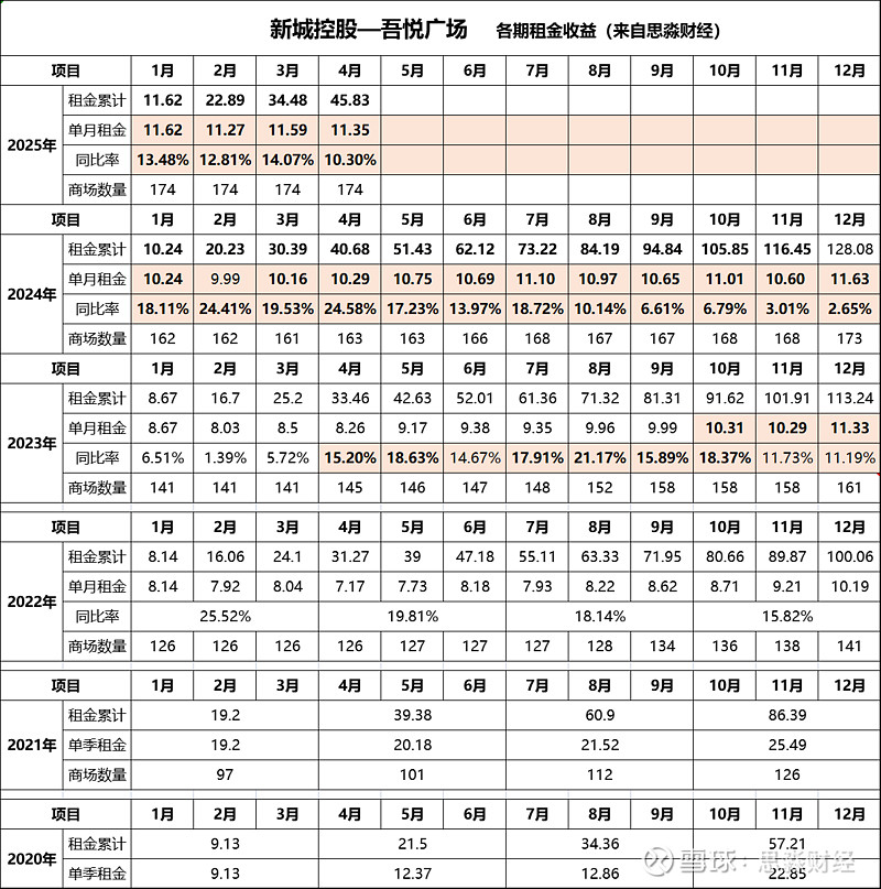 新城控股商业势能持续发力:前三季度创收105亿,涨幅近11%