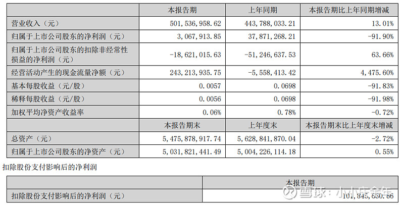 万润科技的转型困局：中报利润近乎“腰斩”，半导体新业务营收暴增毛利率仅0.9%