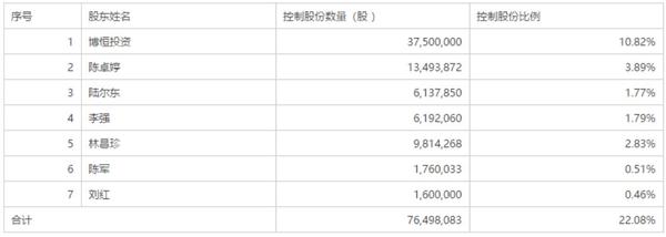 华森制药(002907.SZ)：控股股东一致行动人拟减持不超过3%股份