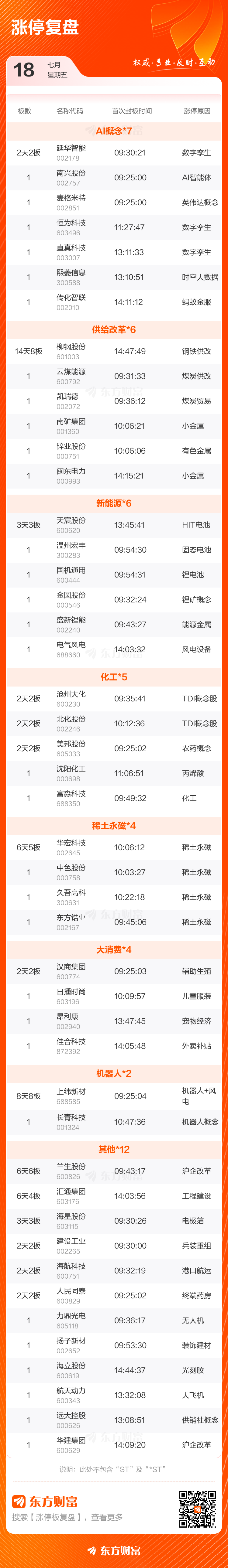 异动快报：ST东时（603377）10月10日10点58分触及涨停板