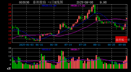 异动快报：多氟多（002407）10月13日13点43分触及涨停板