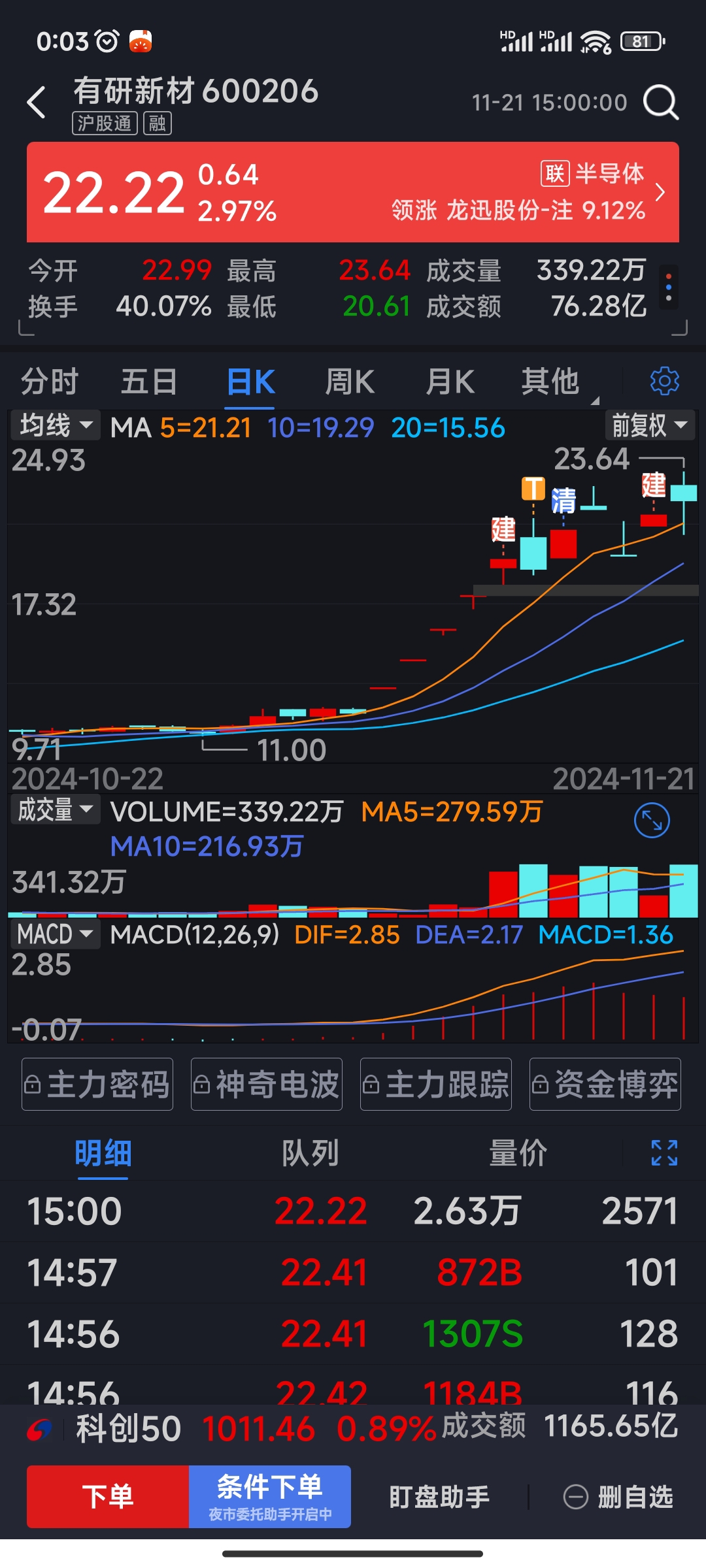 异动快报：有研新材（600206）10月13日13点38分触及涨停板