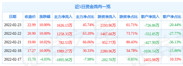 异动快报：ST尔雅（600107）10月14日9点30分触及涨停板
