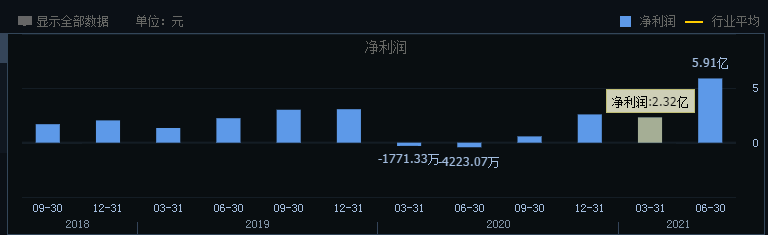 异动快报:石大胜华(603026)10月14日9点52分触及涨停板