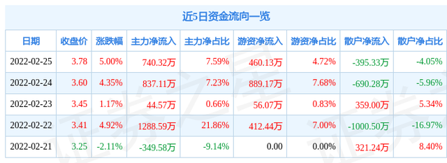 异动快报：宝泰隆（601011）10月14日9点31分触及涨停板