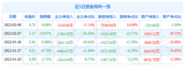 异动快报：和泰机电（001225）10月14日10点32分触及涨停板